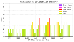 地磁気K指数（柿岡、過去7日間・3時間値・JST）