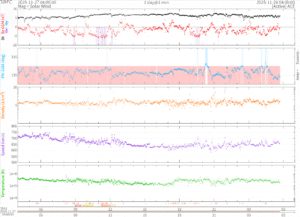 リアルタイム太陽風(NOAA)