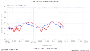 GOES電子フラックス(NOAA)