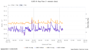 goes x ray flux 1 minute
