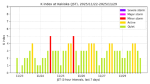 地磁気K指数(柿岡、過去7日間・3時間値・JST)