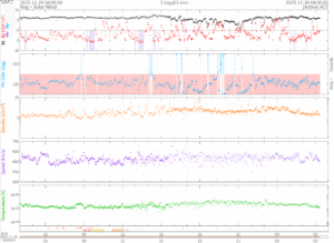 リアルタイム太陽風(NOAA)