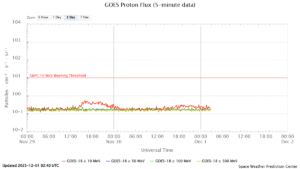GOES プロトンフラックス(NOAA)