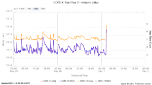 goes x ray flux 1 minute