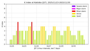 地磁気K指数(柿岡、過去7日間・3時間値・JST)