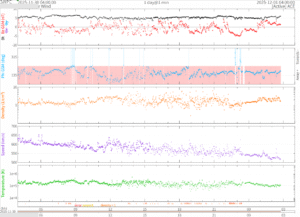 リアルタイム太陽風(NOAA)