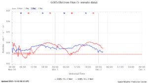 GOES電子フラックス(NOAA)