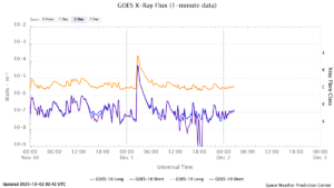 goes x ray flux 1 minute