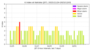 地磁気K指数(柿岡、過去7日間・3時間値・JST)