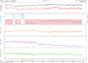 リアルタイム太陽風(NOAA)