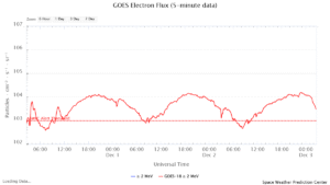 GOES電子フラックス(NOAA)