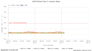 GOES プロトンフラックス(NOAA)