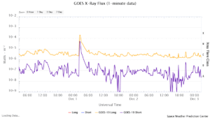 goes x ray flux 1 minute