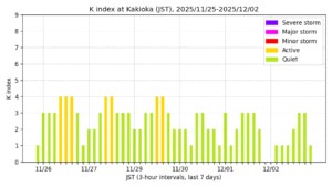 地磁気K指数(柿岡、過去7日間・3時間値・JST)