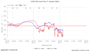 GOES電子フラックス(NOAA)