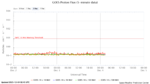 GOES プロトンフラックス(NOAA)