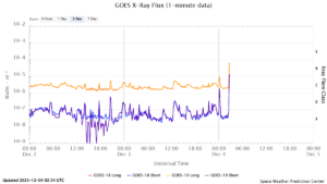 goes x ray flux 1 minute