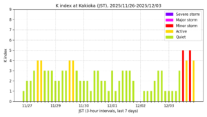 地磁気K指数(柿岡、過去7日間・3時間値・JST)