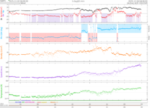 リアルタイム太陽風(NOAA)