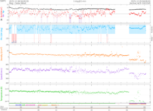 リアルタイム太陽風(NOAA)