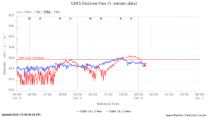 GOES電子フラックス(NOAA)
