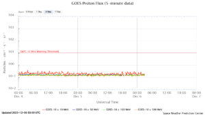 GOES プロトンフラックス(NOAA)