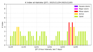 地磁気K指数(柿岡、過去7日間・3時間値・JST)