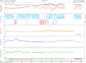 リアルタイム太陽風(NOAA)