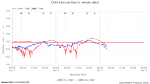 GOES電子フラックス(NOAA)