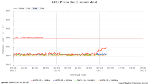 GOES プロトンフラックス(NOAA)