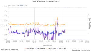 goes x ray flux 1 minute