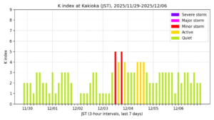 地磁気K指数(柿岡、過去7日間・3時間値・JST)