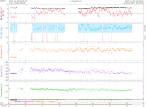 リアルタイム太陽風(NOAA)