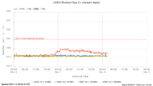 GOES プロトンフラックス(NOAA)