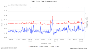 goes x ray flux 1 minute