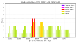 地磁気K指数(柿岡、過去7日間・3時間値・JST)