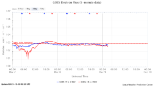 GOES電子フラックス(NOAA)