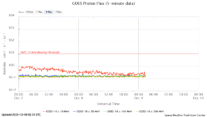 GOES プロトンフラックス(NOAA)