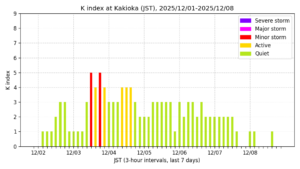 地磁気K指数(柿岡、過去7日間・3時間値・JST)