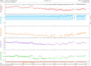 リアルタイム太陽風(NOAA)
