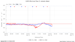 GOES電子フラックス(NOAA)