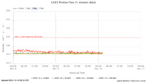 GOES プロトンフラックス(NOAA)