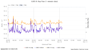 goes x ray flux 1 minute
