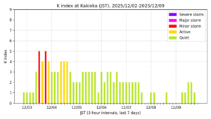 地磁気K指数(柿岡、過去7日間・3時間値・JST)