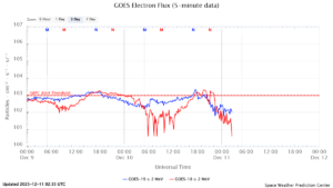 GOES電子フラックス(NOAA)