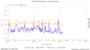 goes x ray flux 1 minute