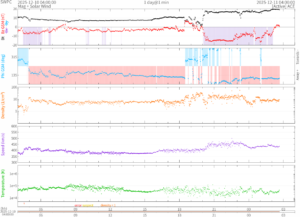 リアルタイム太陽風(NOAA)