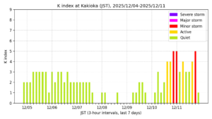地磁気K指数(柿岡、過去7日間・3時間値・JST)