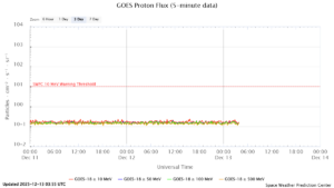 GOES プロトンフラックス(NOAA)