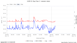 goes x ray flux 1 minute